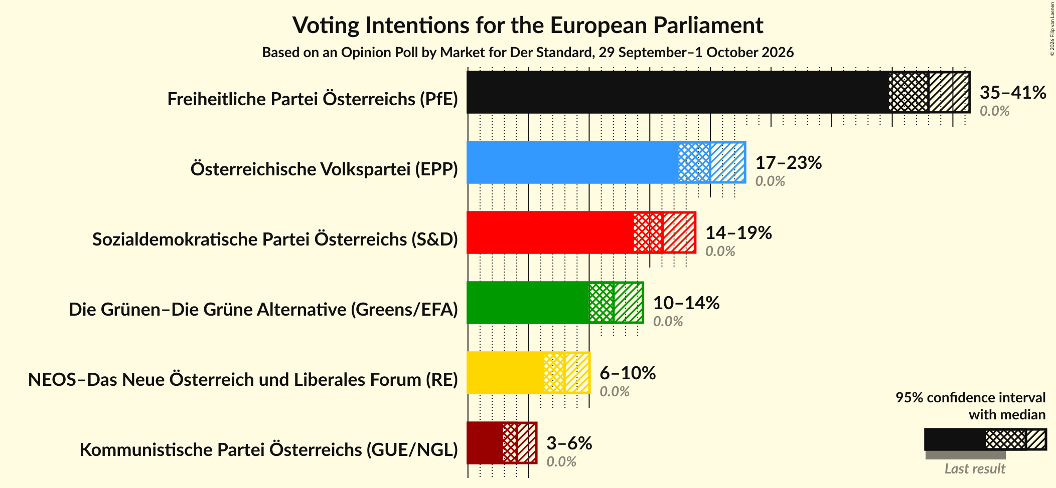 Graph with voting intentions not yet produced