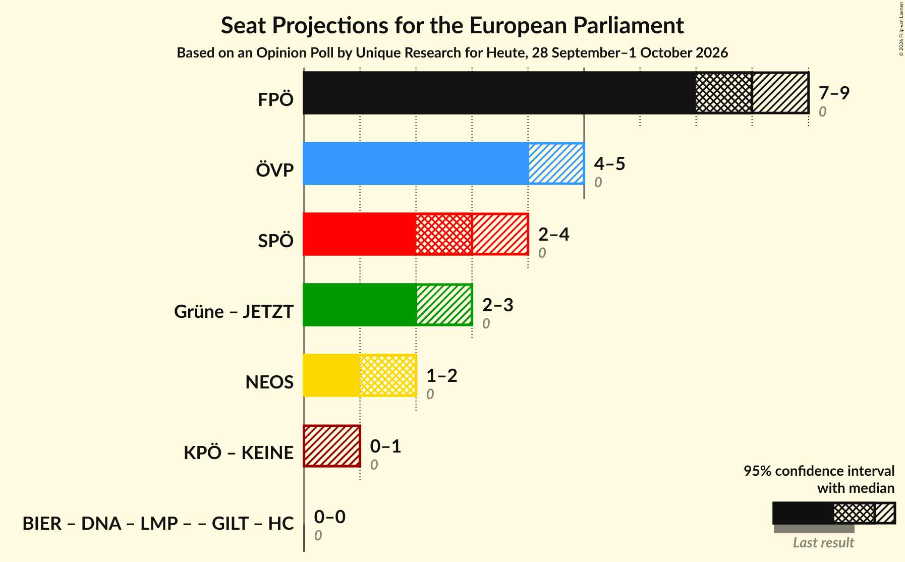 Graph with coalitions seats not yet produced