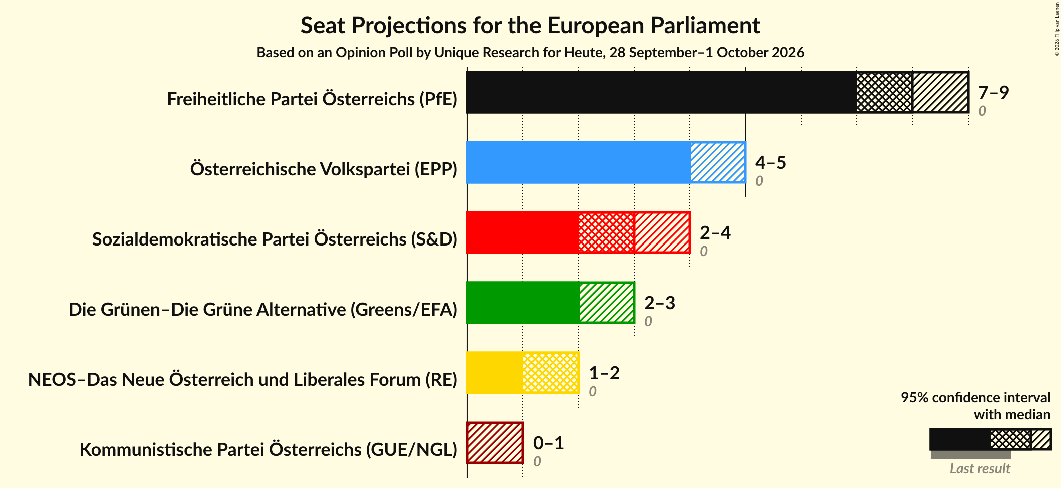 Graph with seats not yet produced