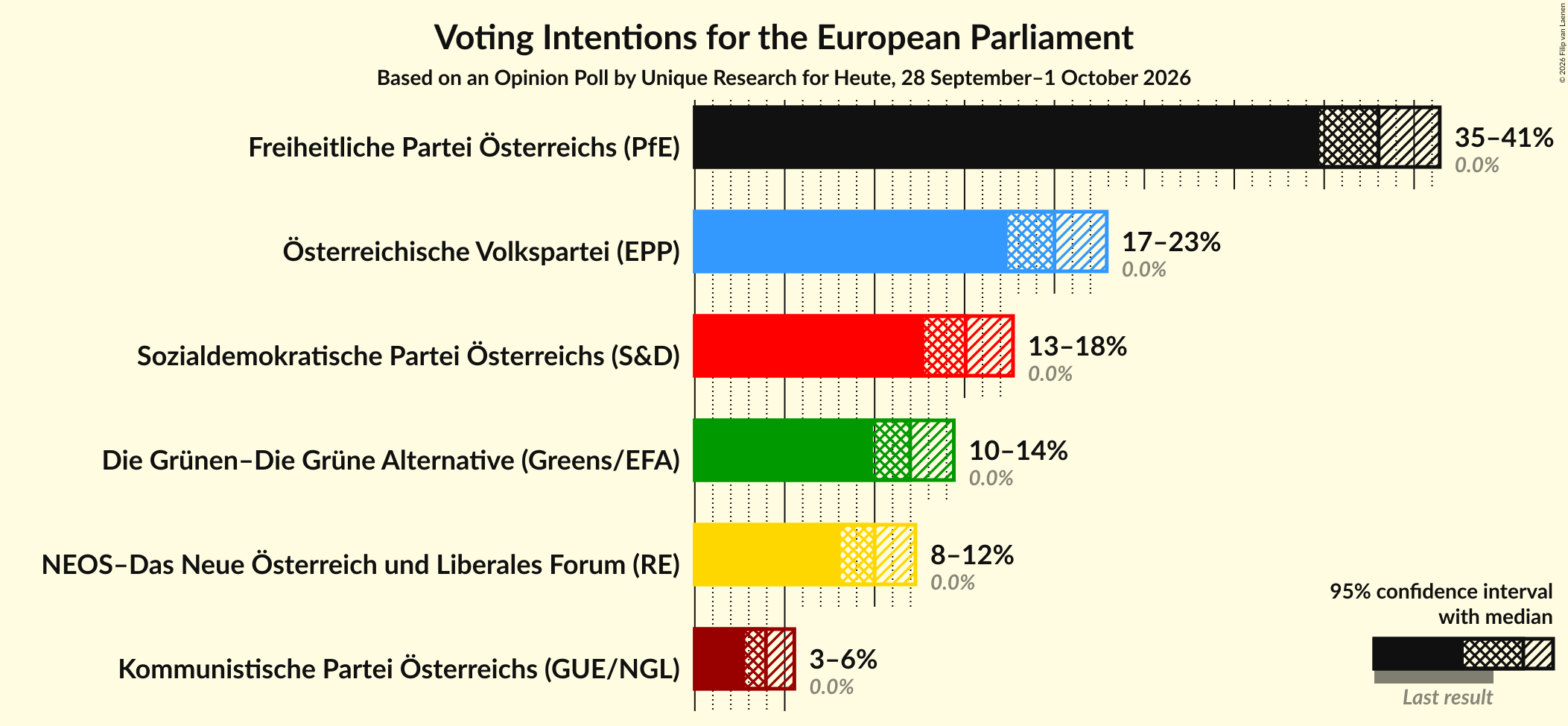 Graph with voting intentions not yet produced