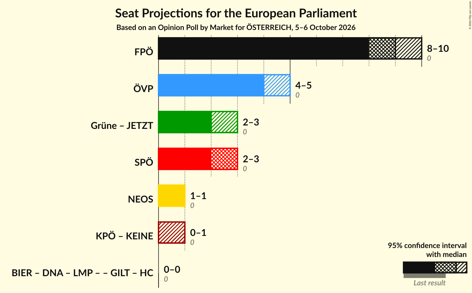 Graph with coalitions seats not yet produced