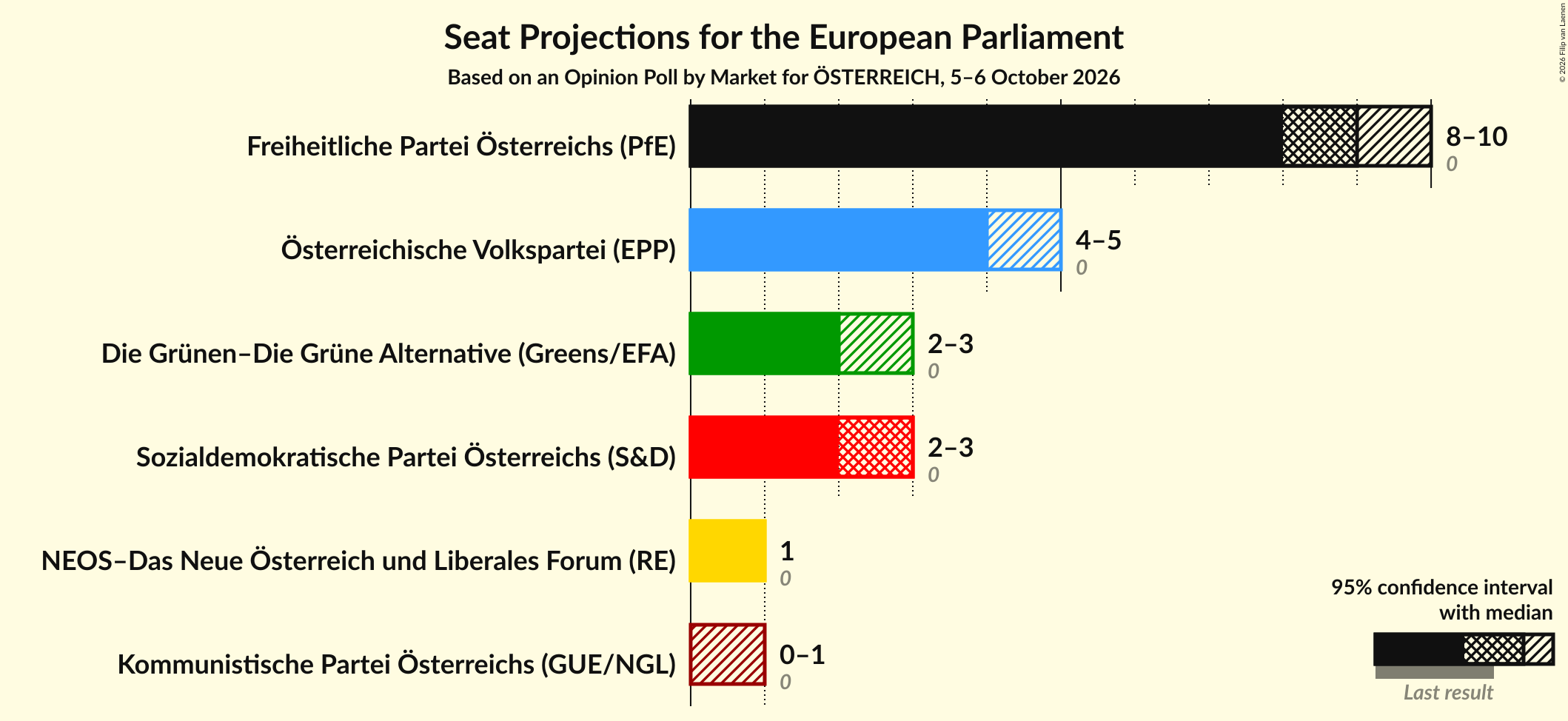 Graph with seats not yet produced