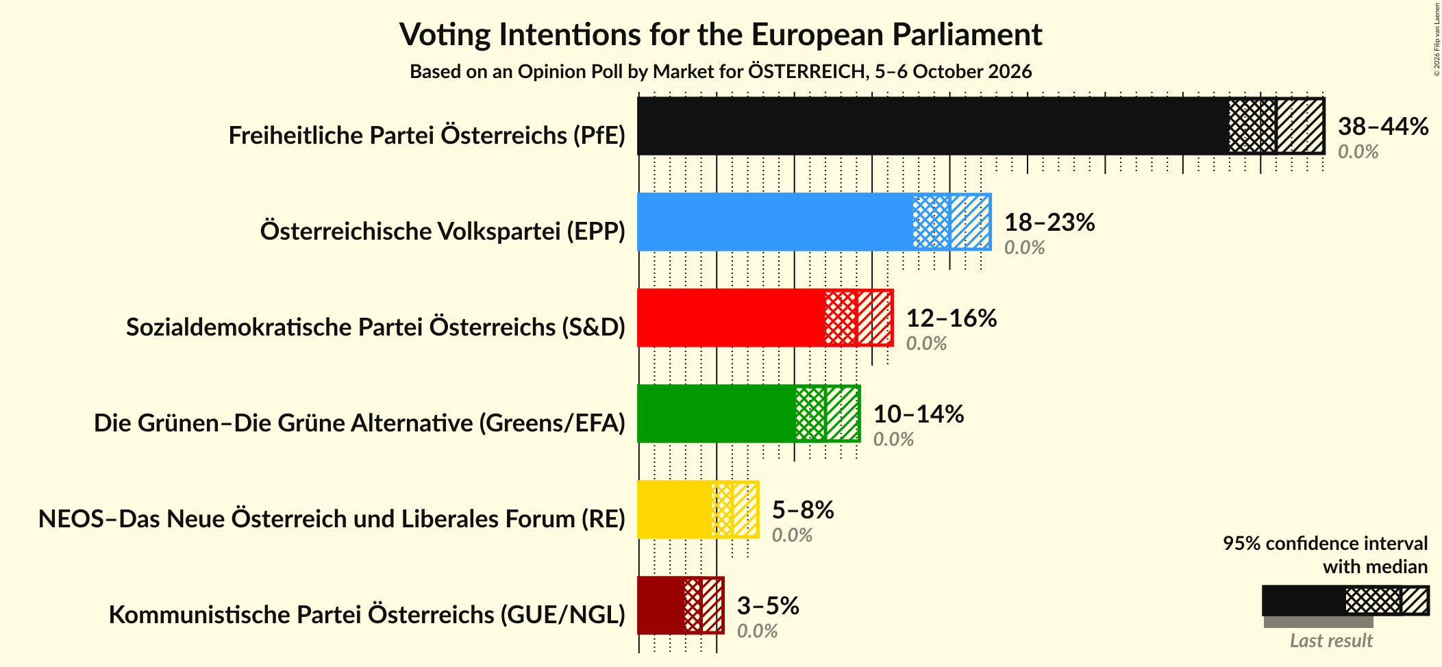 Graph with voting intentions not yet produced