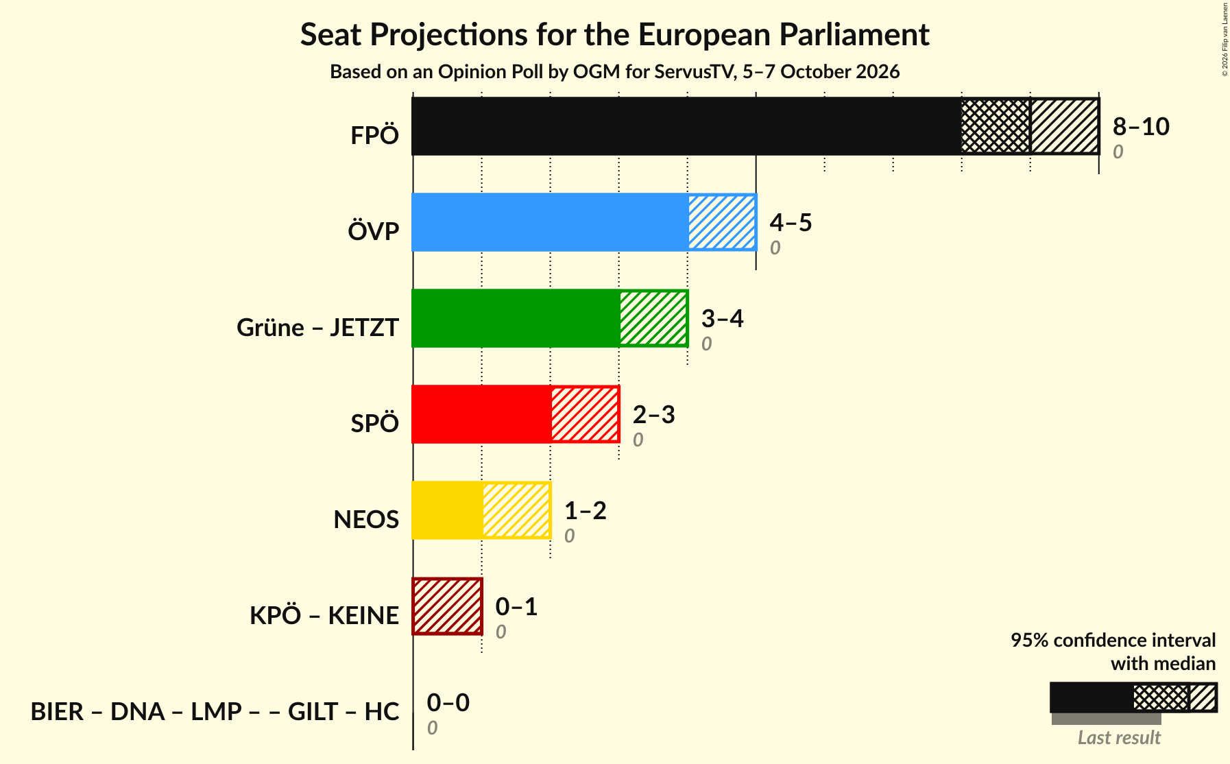 Graph with coalitions seats not yet produced