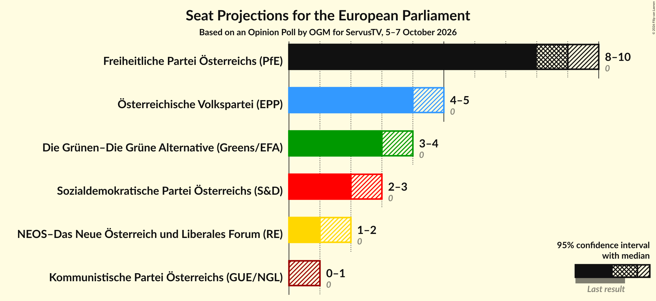 Graph with seats not yet produced