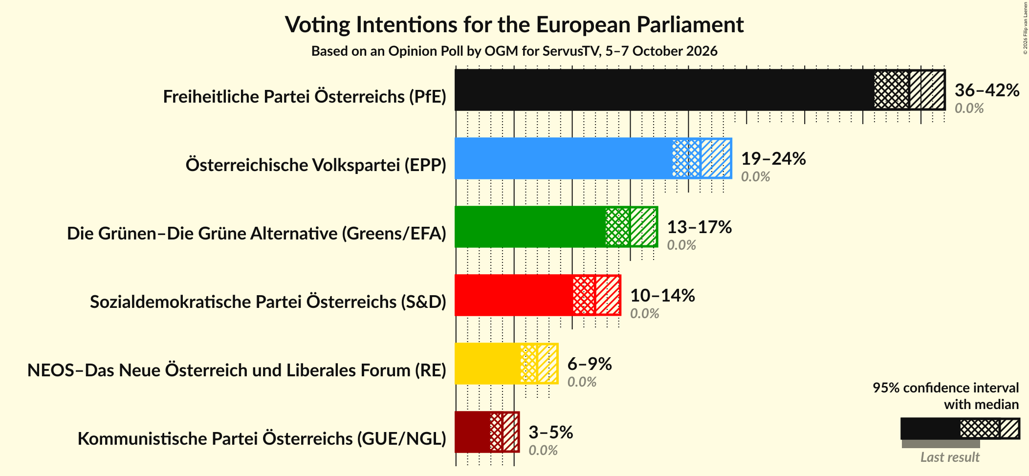 Graph with voting intentions not yet produced