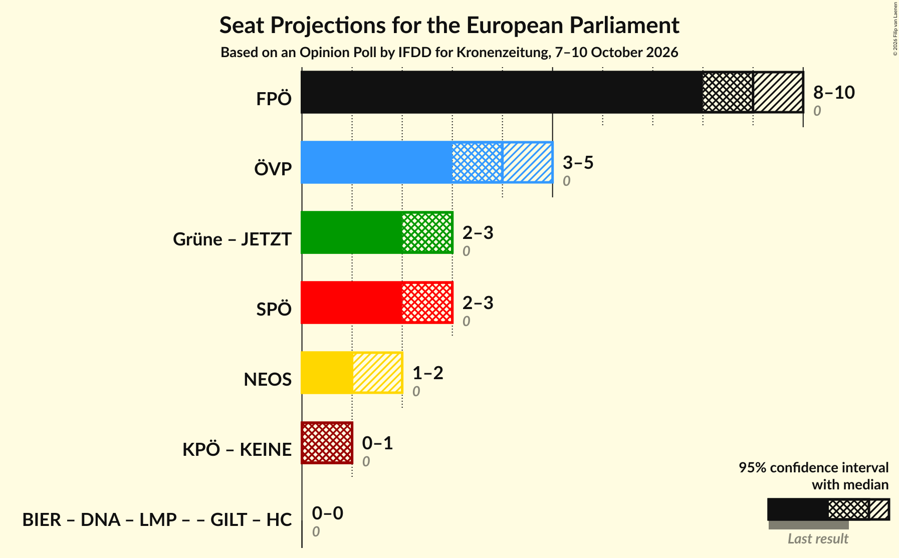 Graph with coalitions seats not yet produced