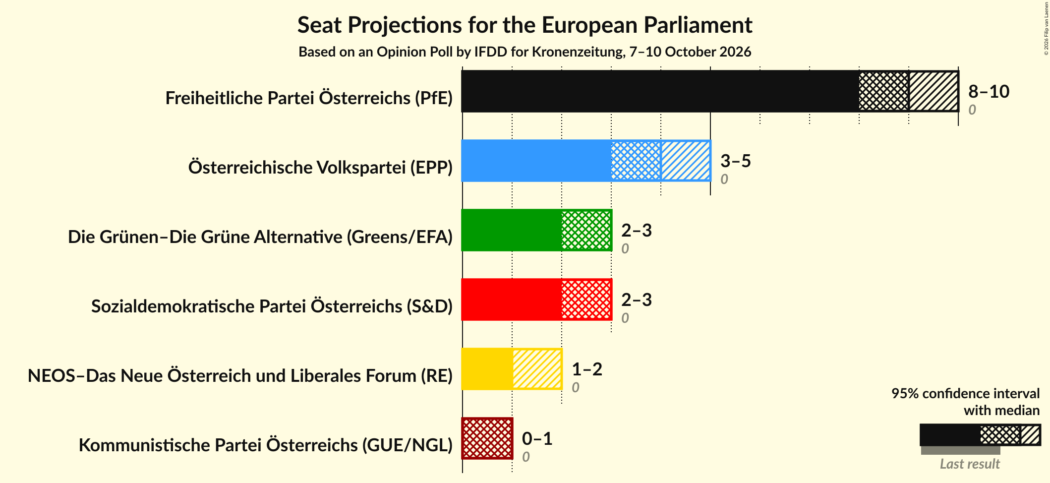 Graph with seats not yet produced