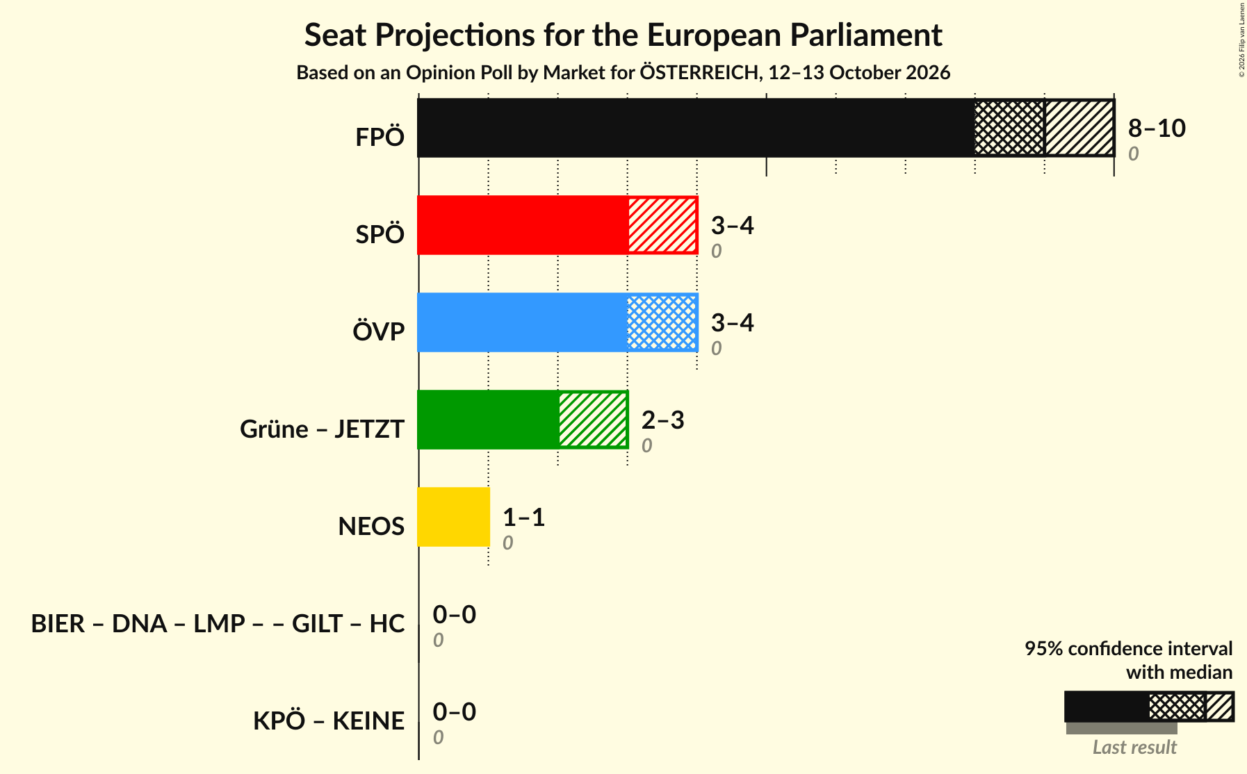 Graph with coalitions seats not yet produced