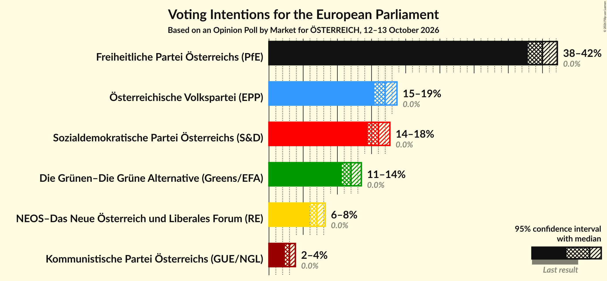 Graph with voting intentions not yet produced