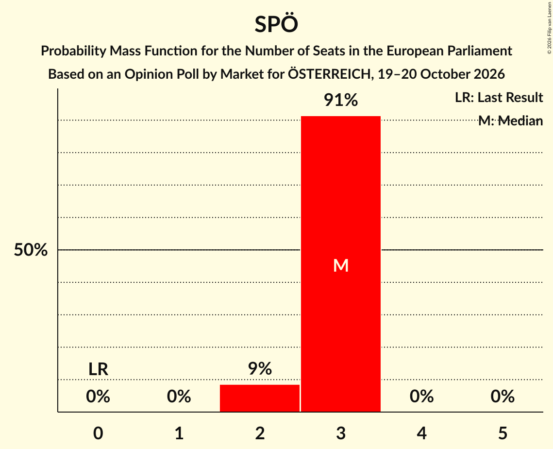Seats Probability Mass Function Graph with seats probability mass function not yet produced