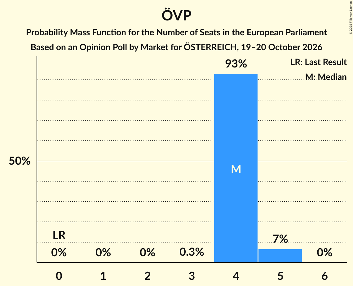 Seats Probability Mass Function Graph with seats probability mass function not yet produced