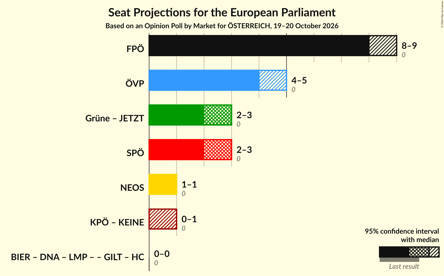 Coalitions Seats Graph with coalitions seats not yet produced