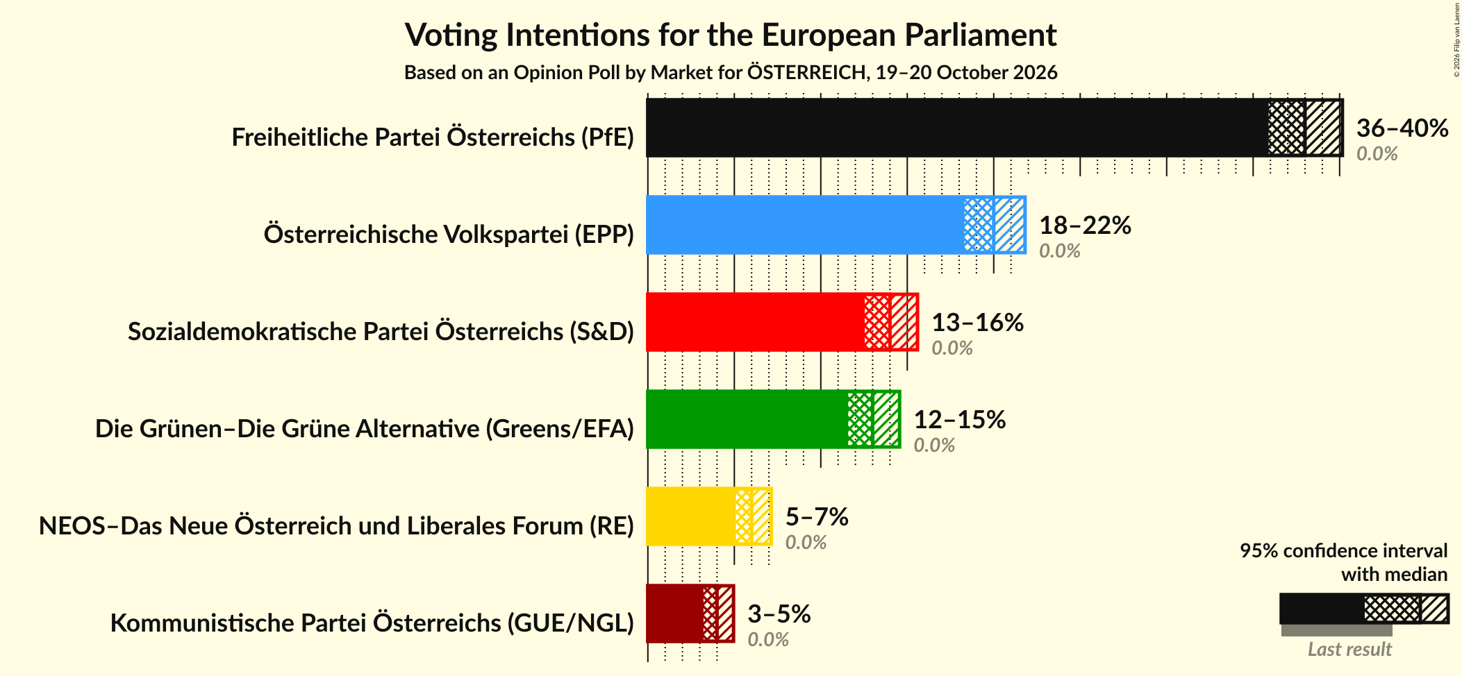 Voting Intentions Graph with voting intentions not yet produced