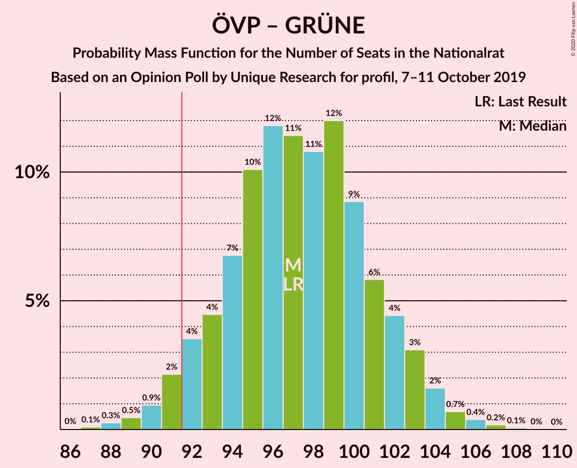 Graph with seats probability mass function not yet produced