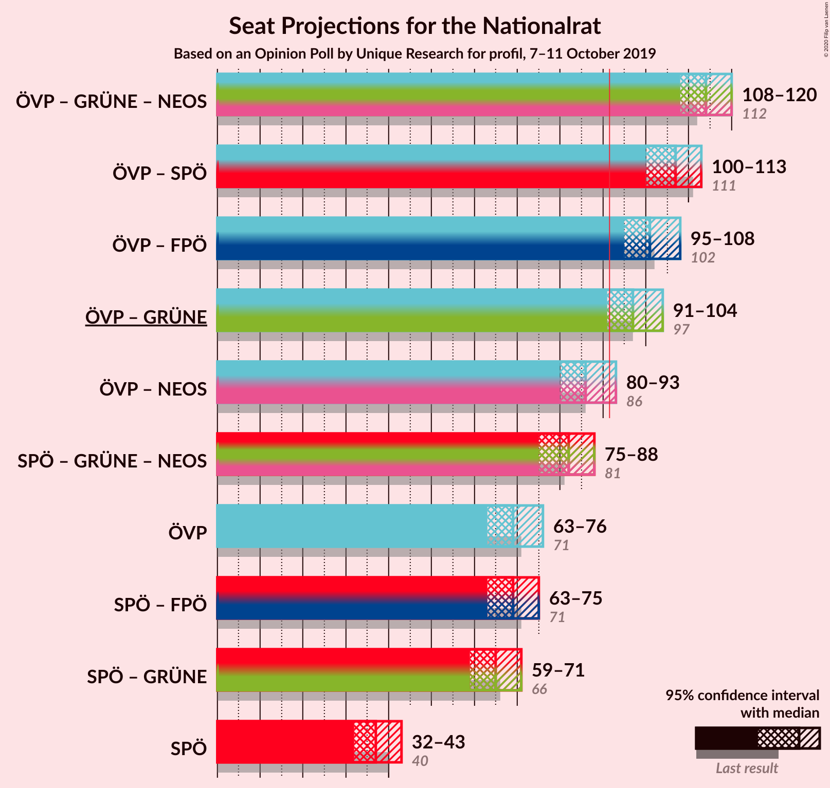 Graph with coalitions seats not yet produced