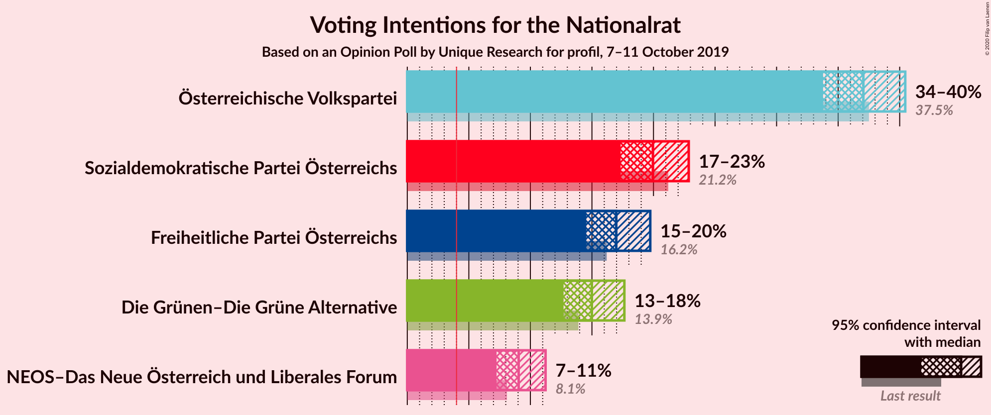 Graph with voting intentions not yet produced