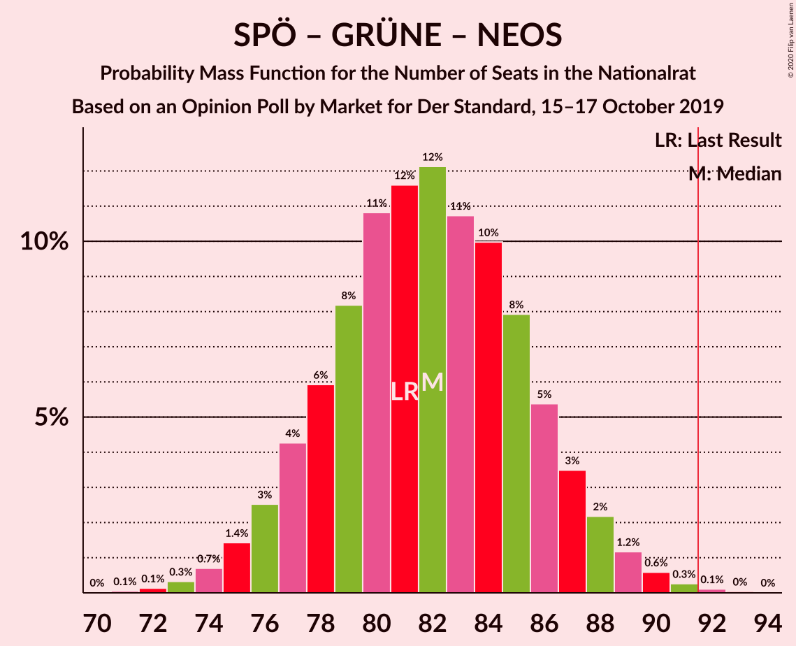 Graph with seats probability mass function not yet produced