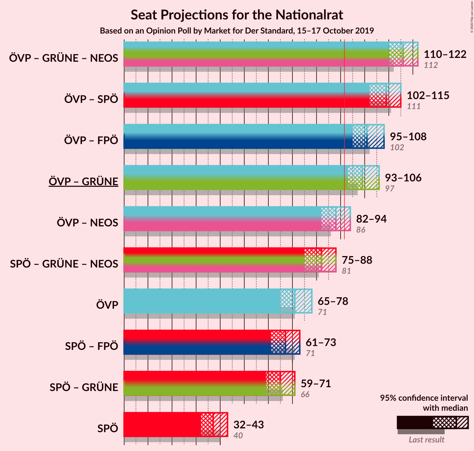 Graph with coalitions seats not yet produced