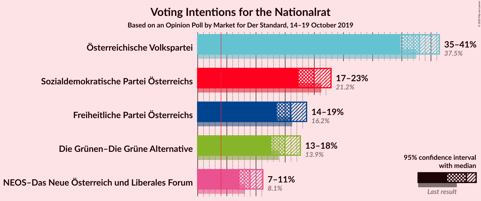 Graph with voting intentions not yet produced