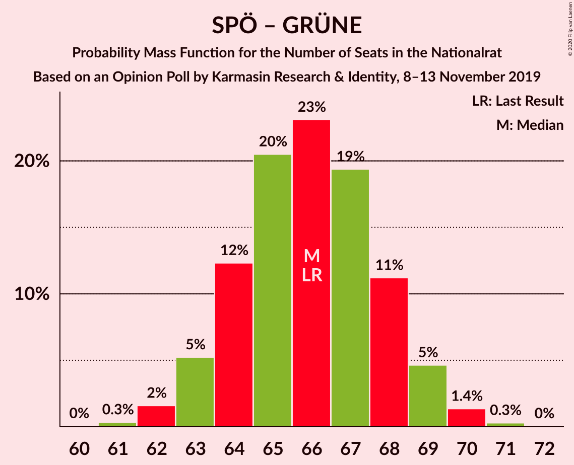 Graph with seats probability mass function not yet produced