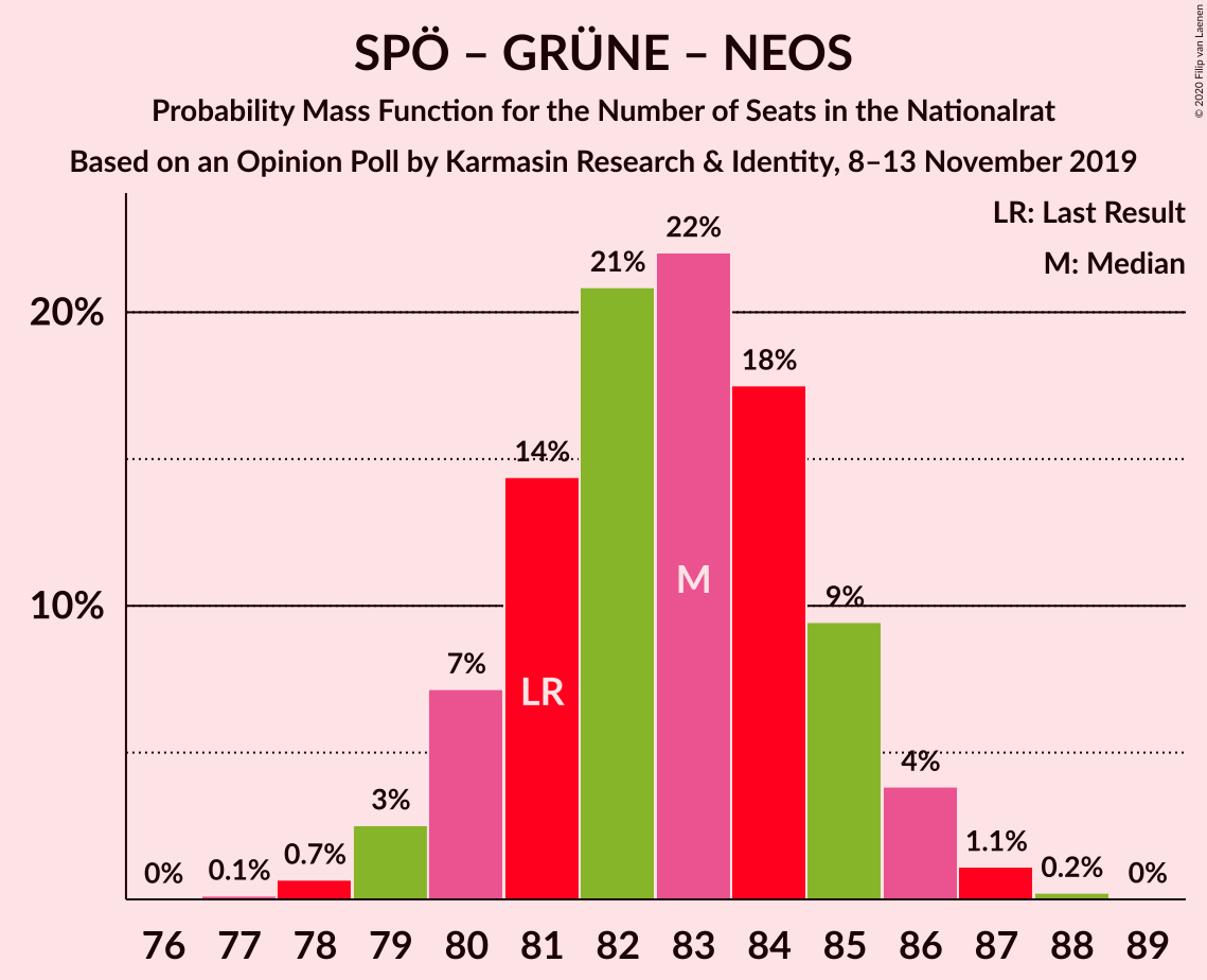 Graph with seats probability mass function not yet produced