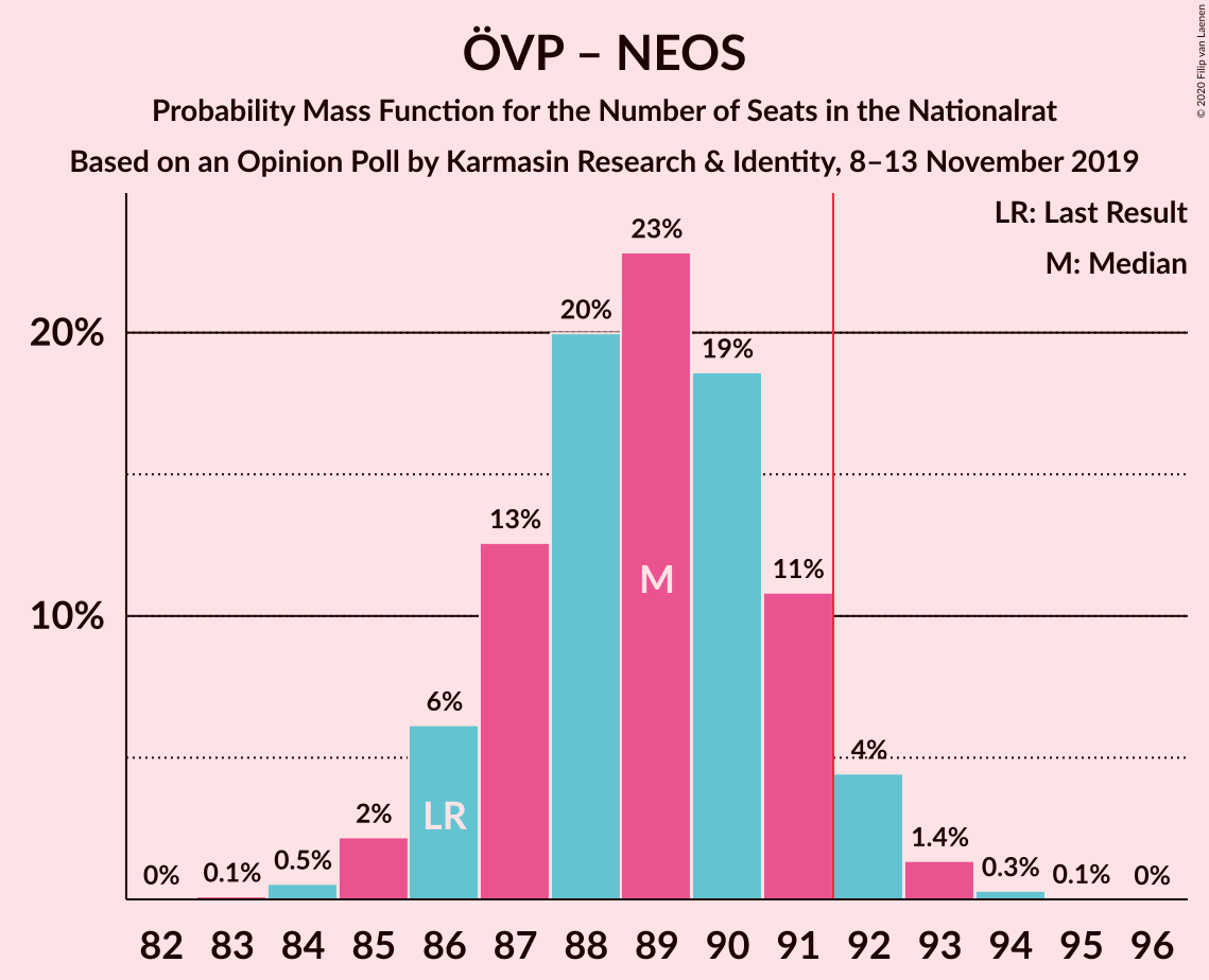 Graph with seats probability mass function not yet produced