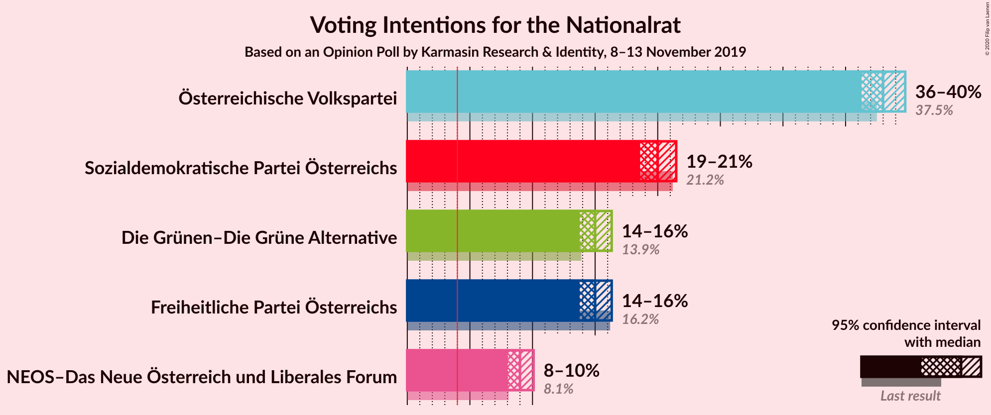 Graph with voting intentions not yet produced