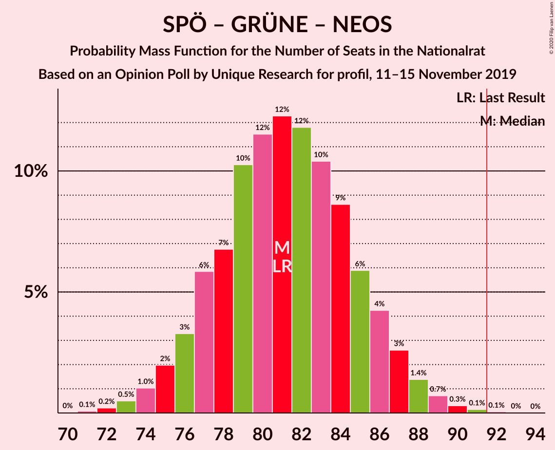 Graph with seats probability mass function not yet produced