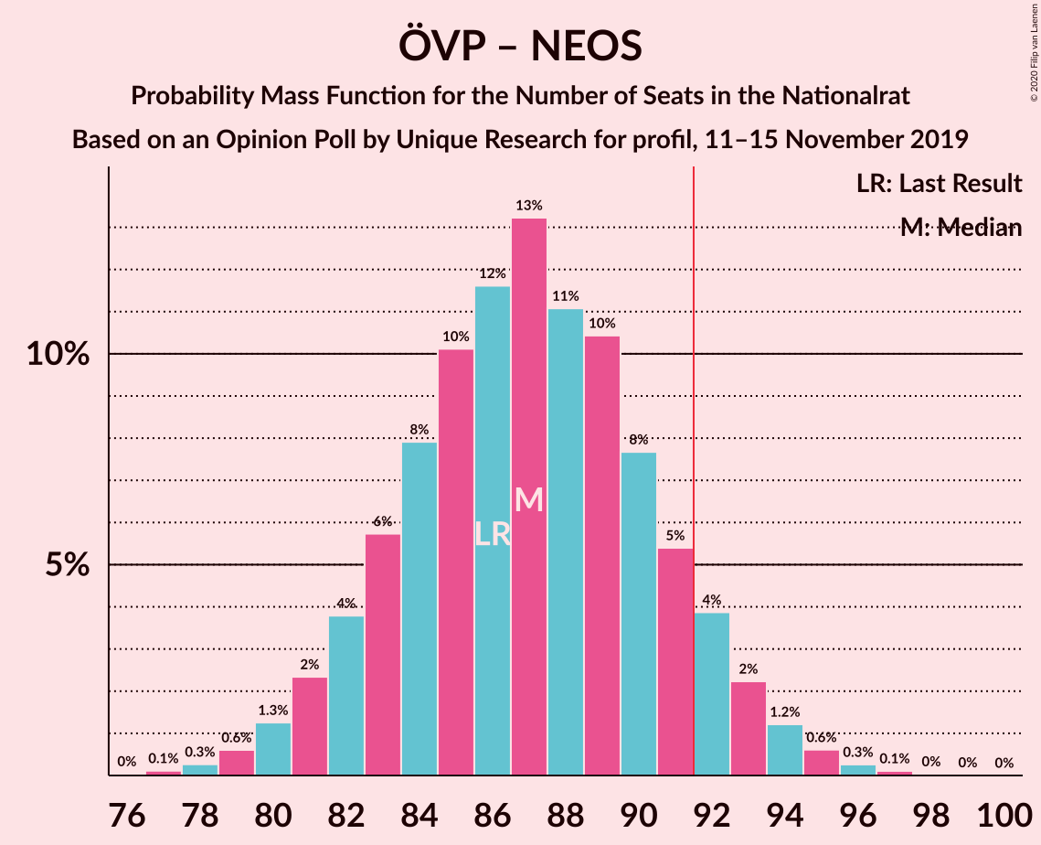 Graph with seats probability mass function not yet produced