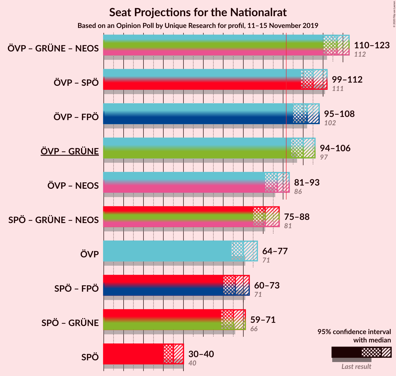 Graph with coalitions seats not yet produced