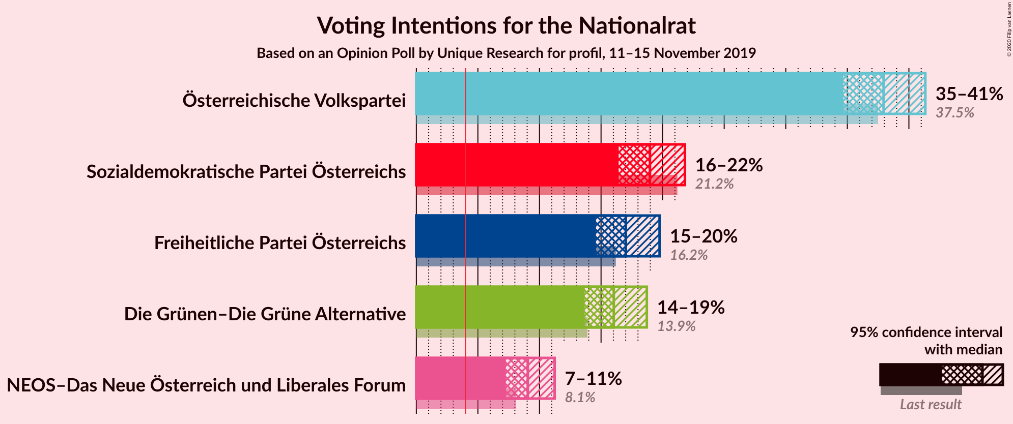 Graph with voting intentions not yet produced