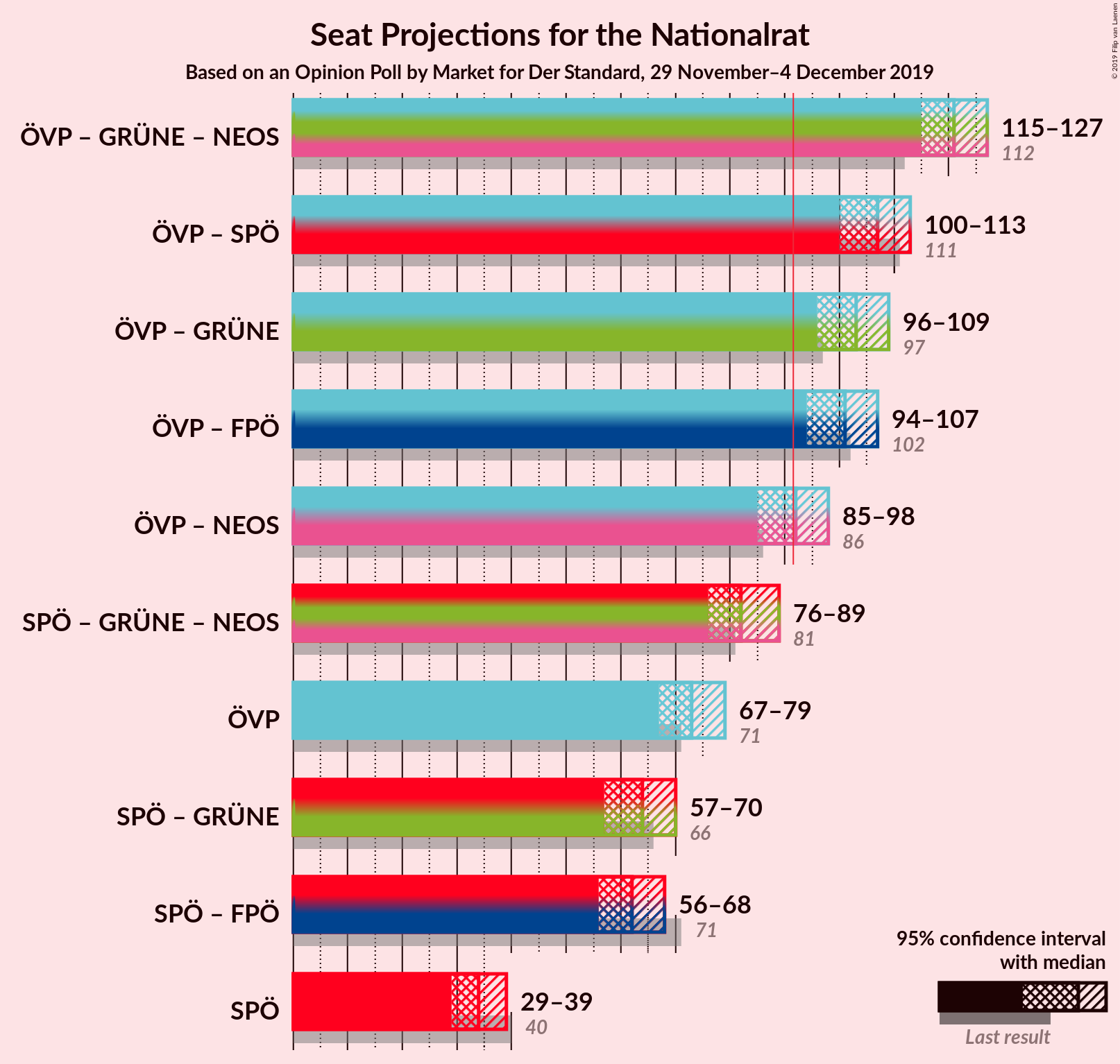 Graph with coalitions seats not yet produced