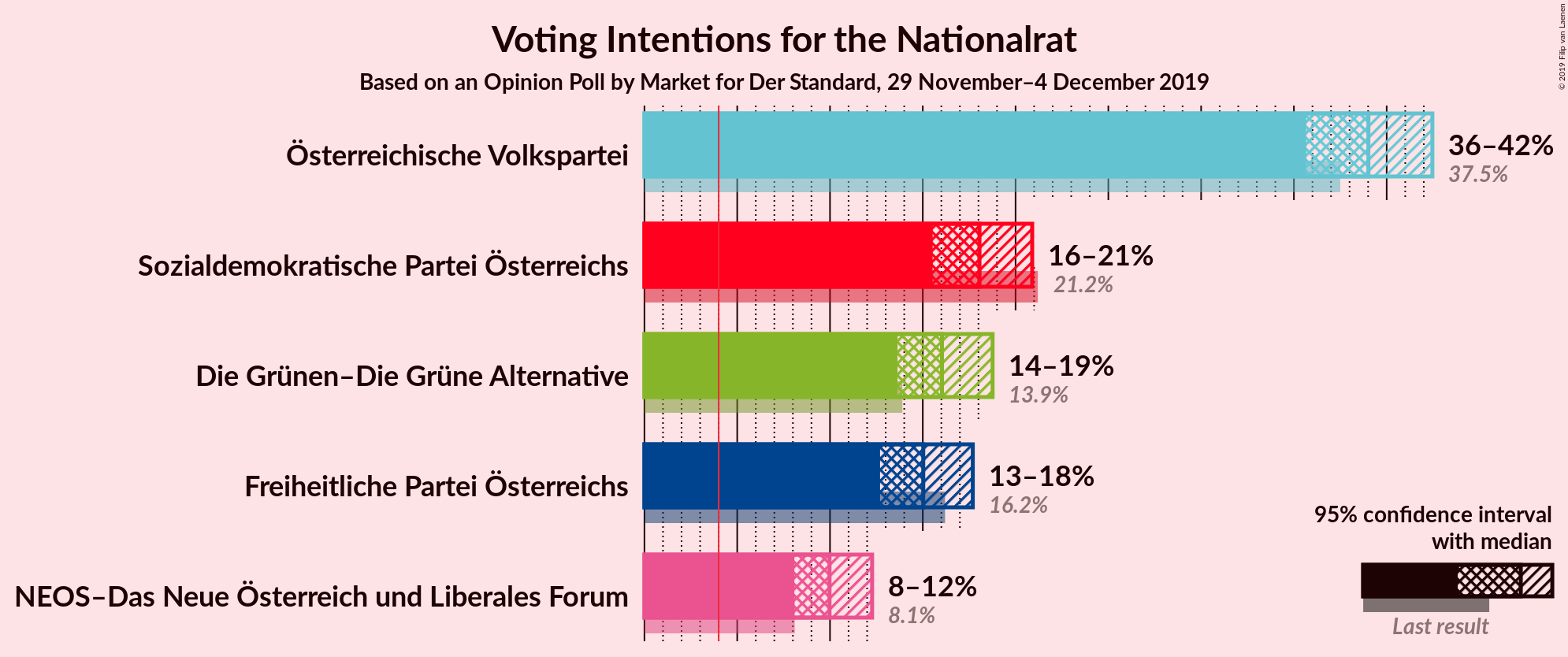 Graph with voting intentions not yet produced