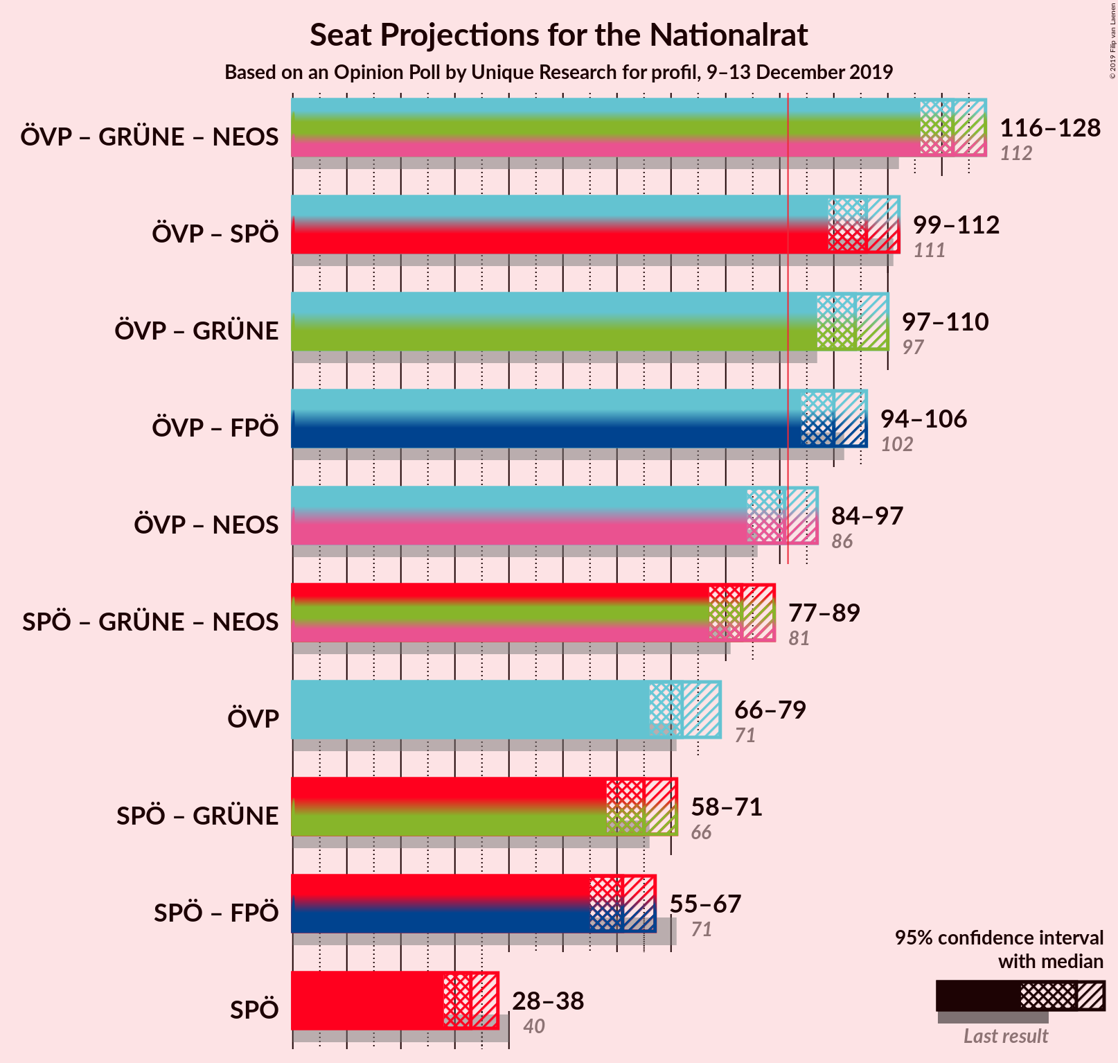 Graph with coalitions seats not yet produced