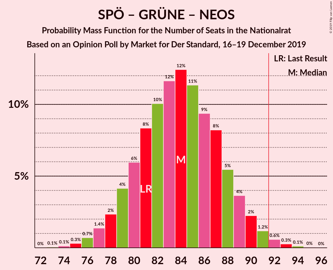 Graph with seats probability mass function not yet produced