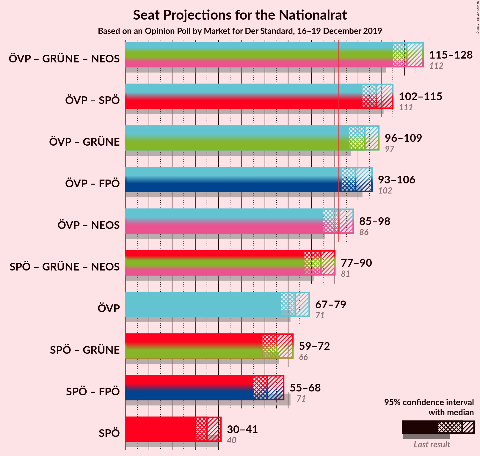 Graph with coalitions seats not yet produced