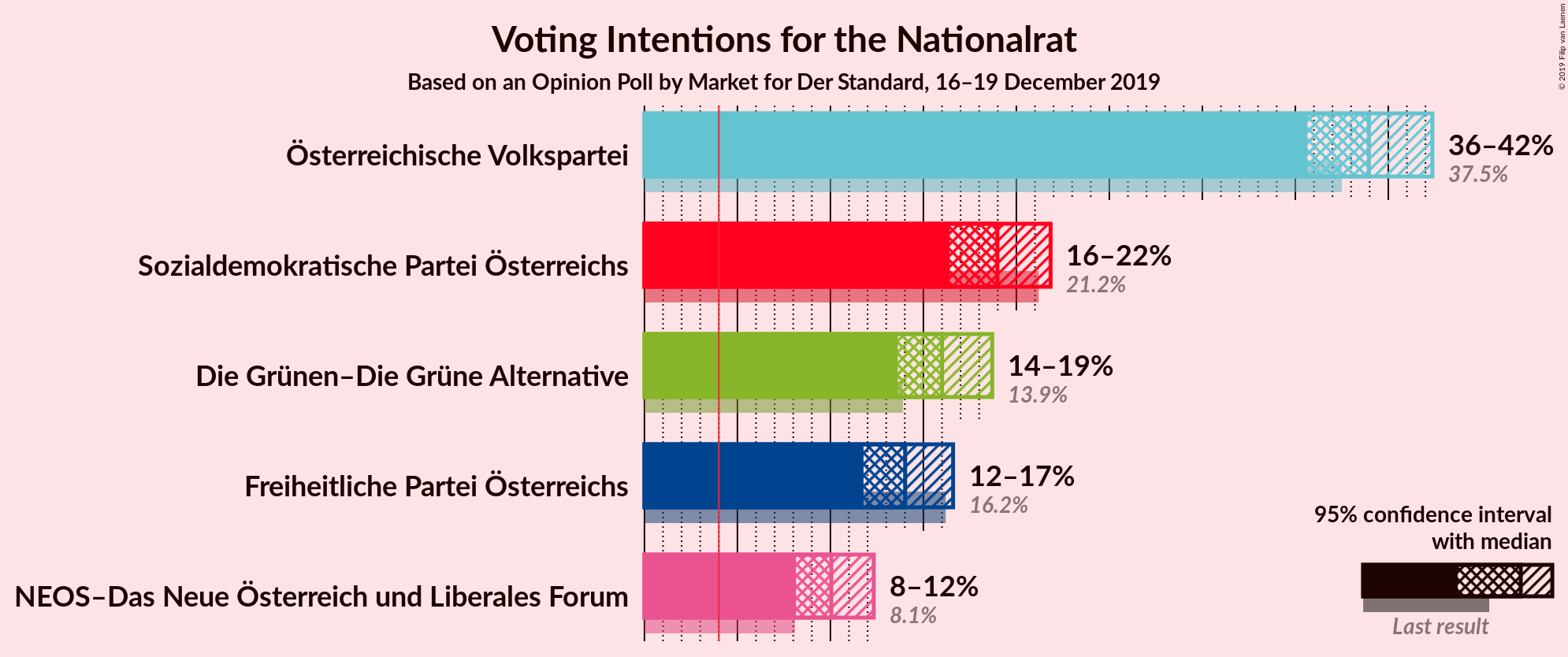 Graph with voting intentions not yet produced