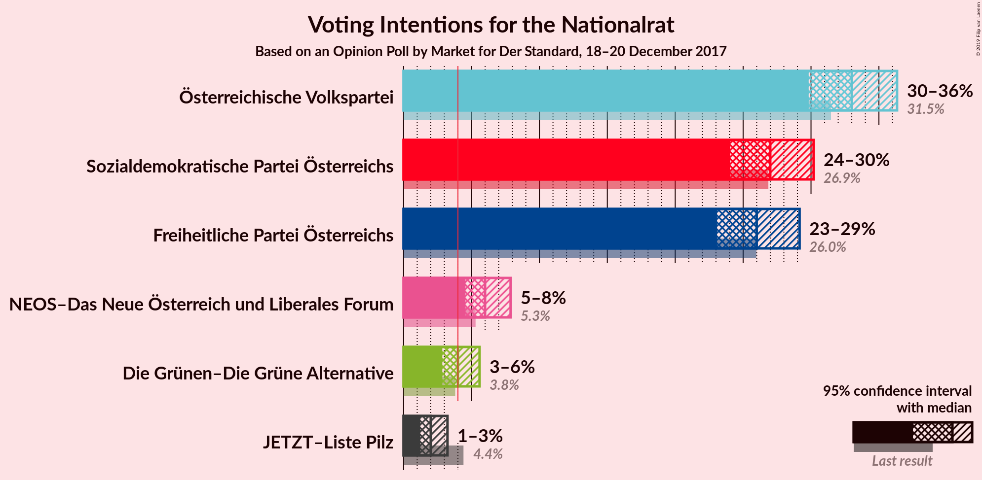 Graph with voting intentions not yet produced