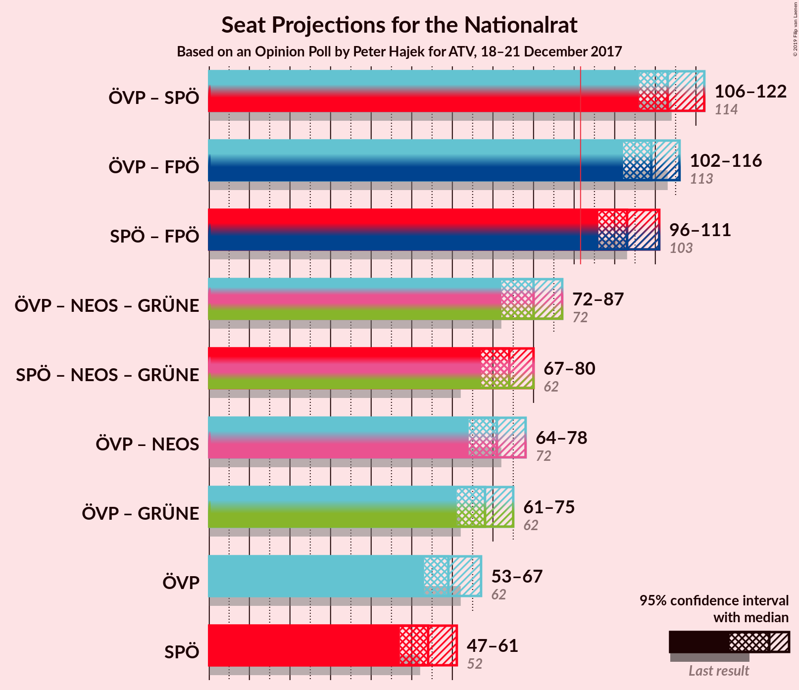 Graph with coalitions seats not yet produced