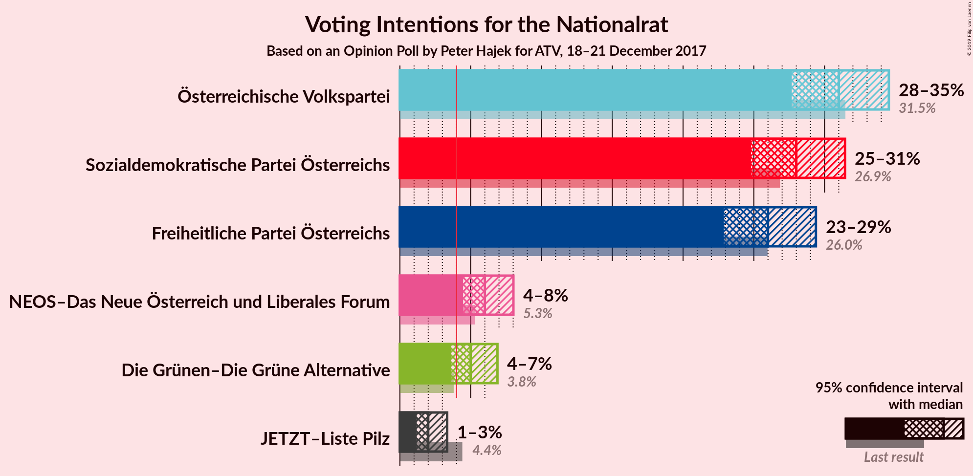 Graph with voting intentions not yet produced