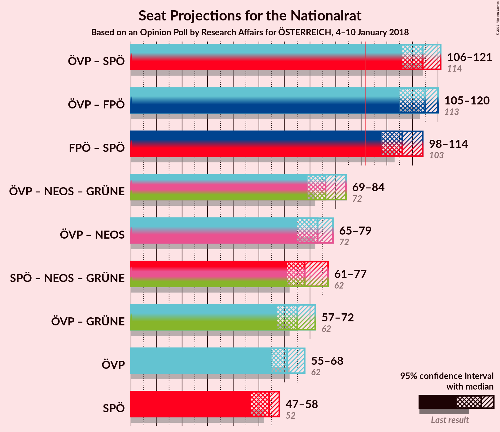 Graph with coalitions seats not yet produced