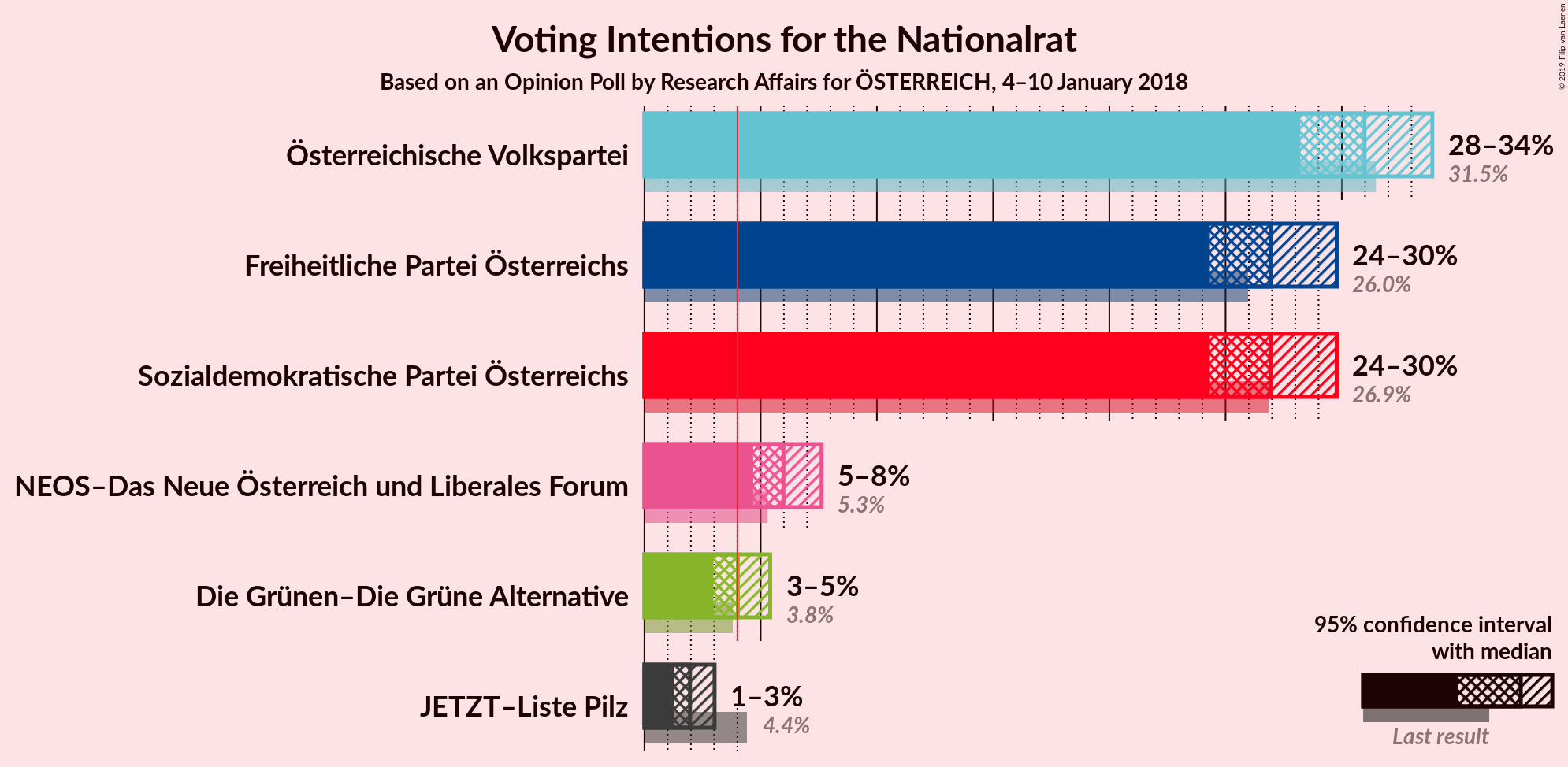 Graph with voting intentions not yet produced