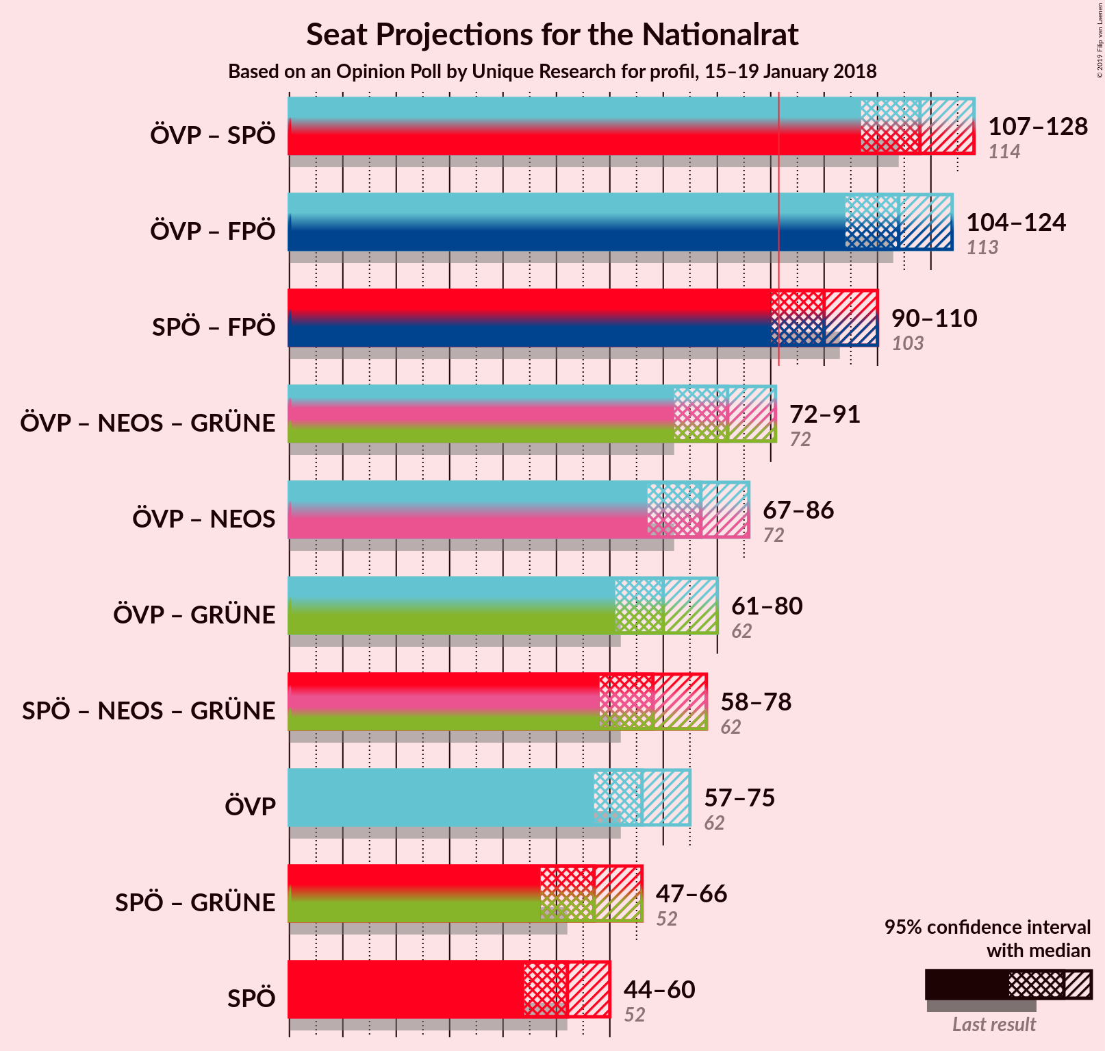 Graph with coalitions seats not yet produced