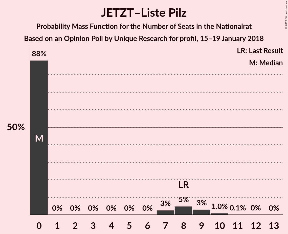 Graph with seats probability mass function not yet produced