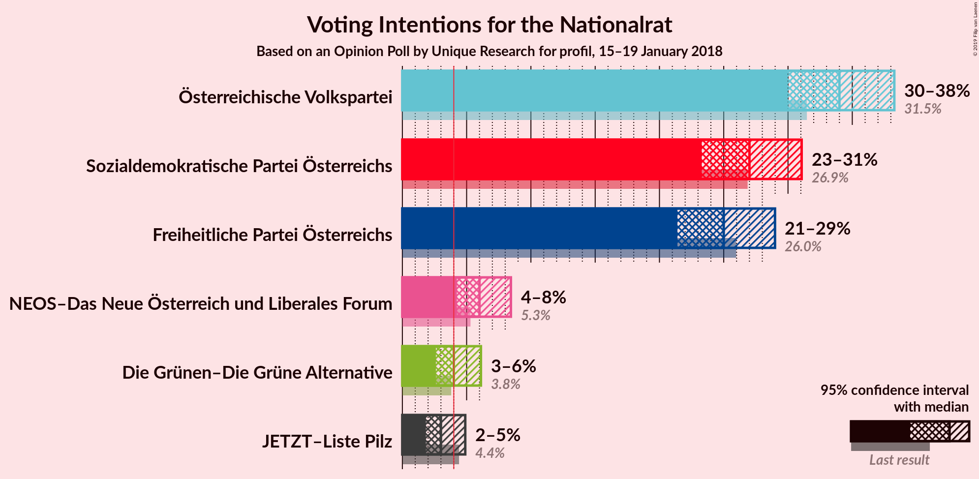 Graph with voting intentions not yet produced