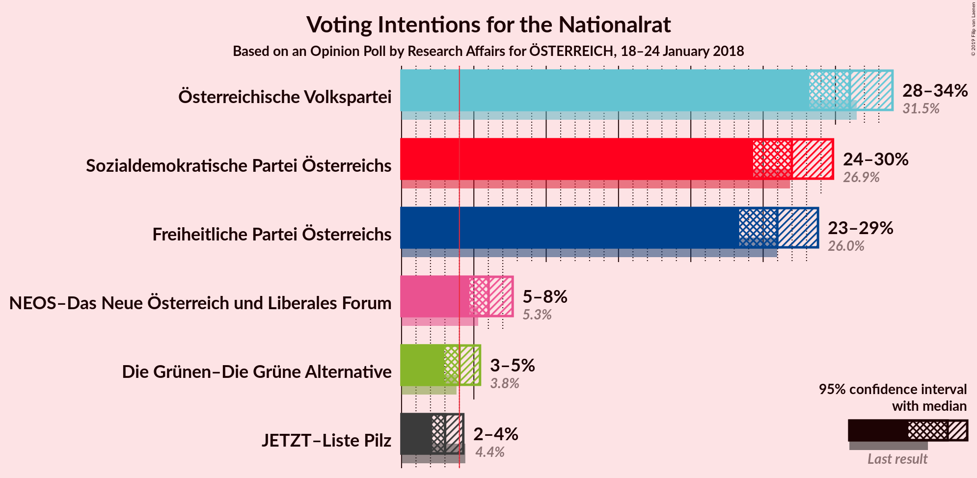 Graph with voting intentions not yet produced