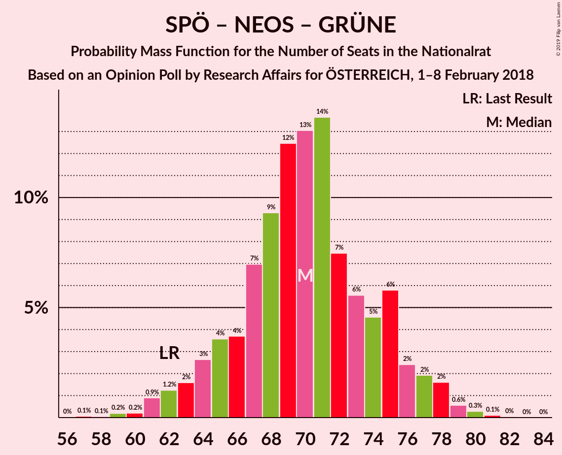 Graph with seats probability mass function not yet produced