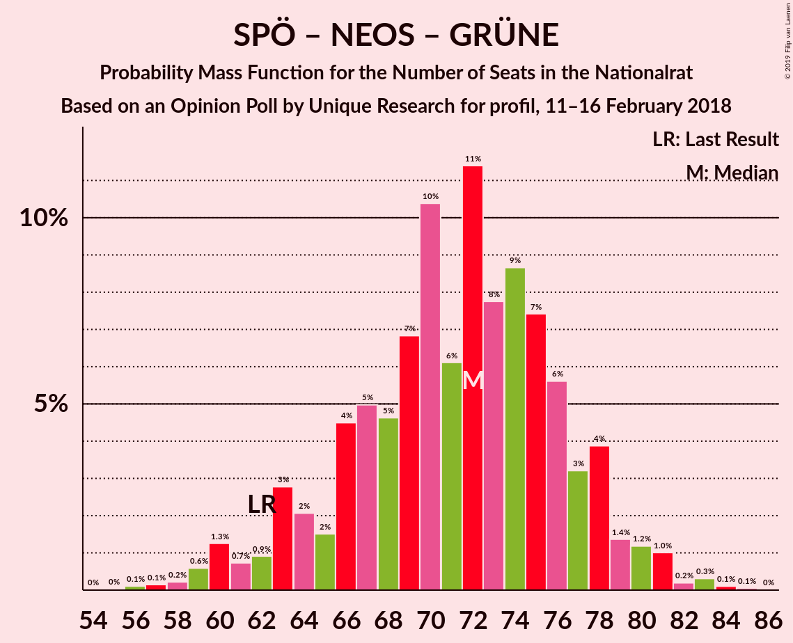 Graph with seats probability mass function not yet produced