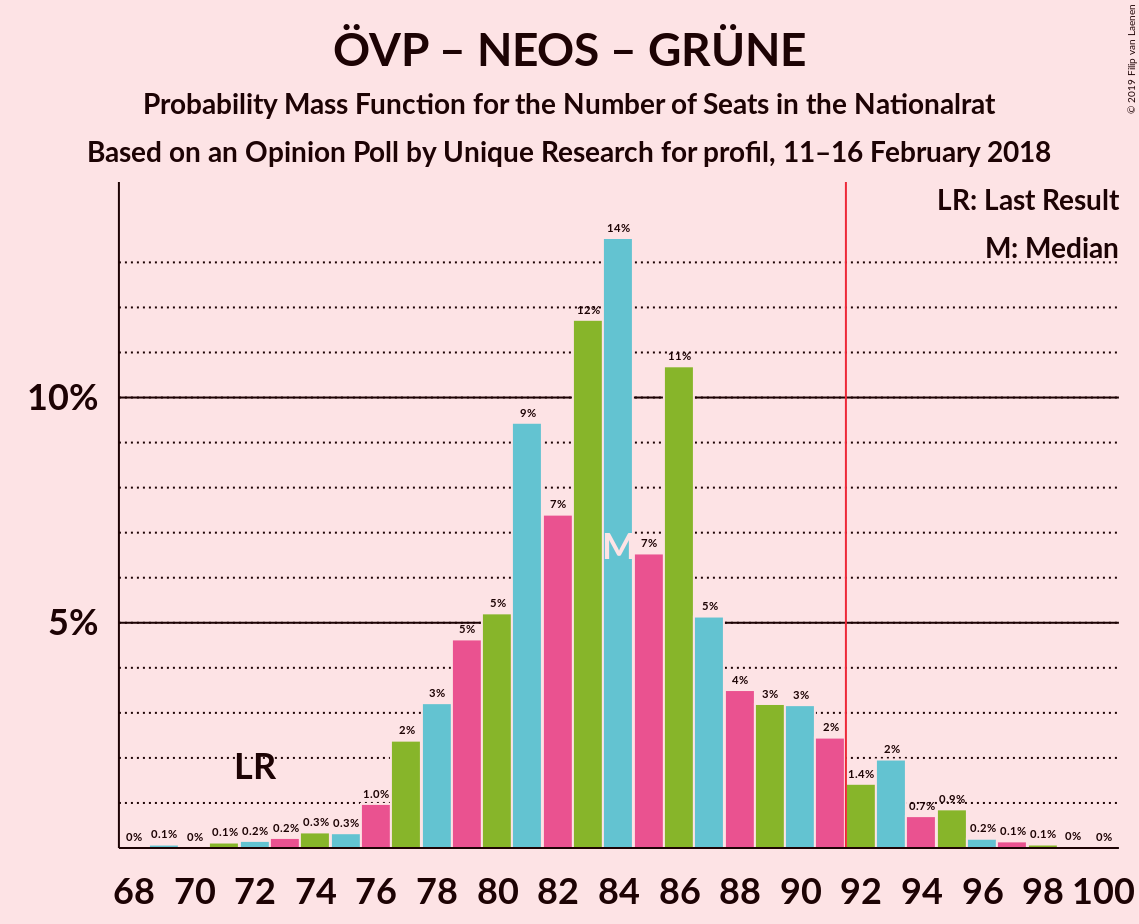 Graph with seats probability mass function not yet produced